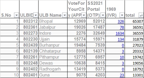 स्वक्षता सर्वेक्षण 2021 के लिये चल रहे सिटिज़न फ़ीडबैक में मध्यप्रदेश की सभी नगरपालिकाओं में छतरपुर रहा नंबर 1।