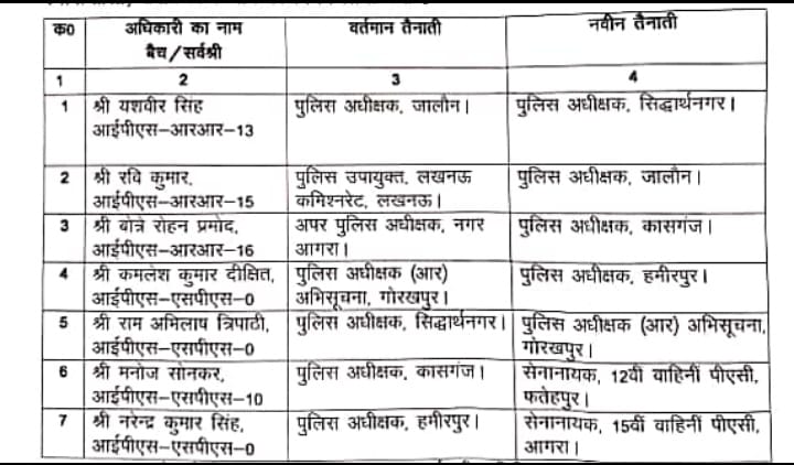 उत्तर प्रदेश सरकार ने 7 आईपीएस अफसरों  के ट्रांसफर किए